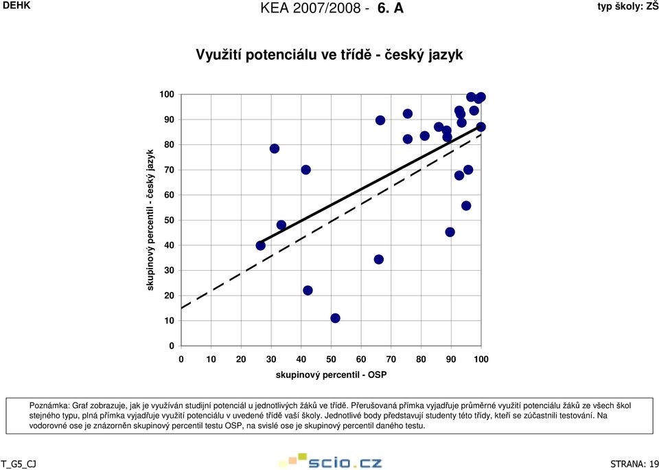 Přerušovaná přímka vyjadřuje průměrné využití potenciálu žáků ze všech škol stejného typu, plná přímka vyjadřuje využití potenciálu v uvedené třídě