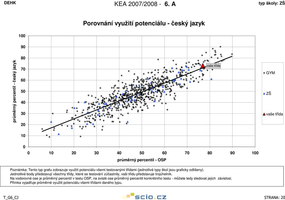 Jednotlivé body představují všechny třídy, které se testování zúčastnily, vaši třídu představuje trojúhelník.