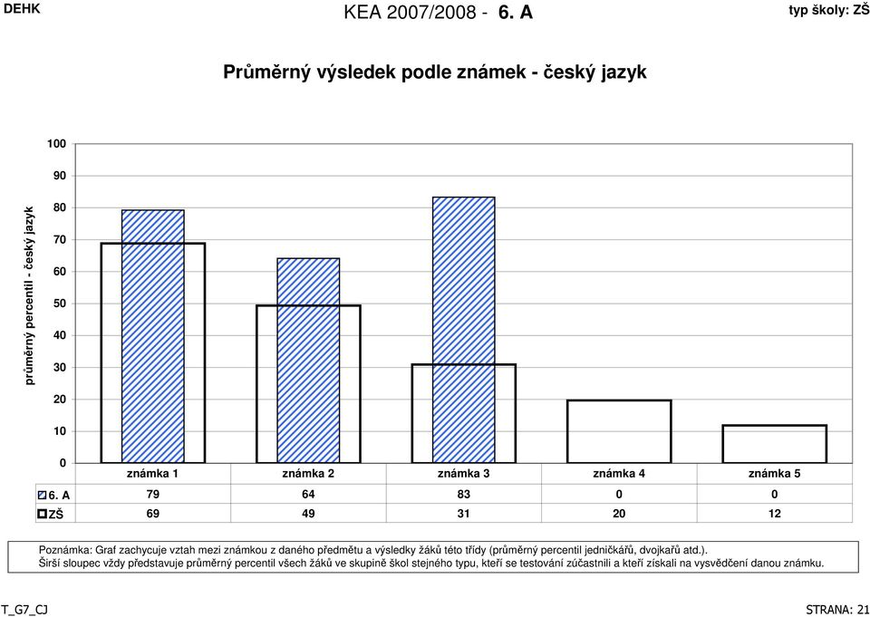A 79 64 83 ZŠ 69 49 31 2 12 Poznámka: Graf zachycuje vztah mezi známkou z daného předmětu a výsledky žáků této třídy