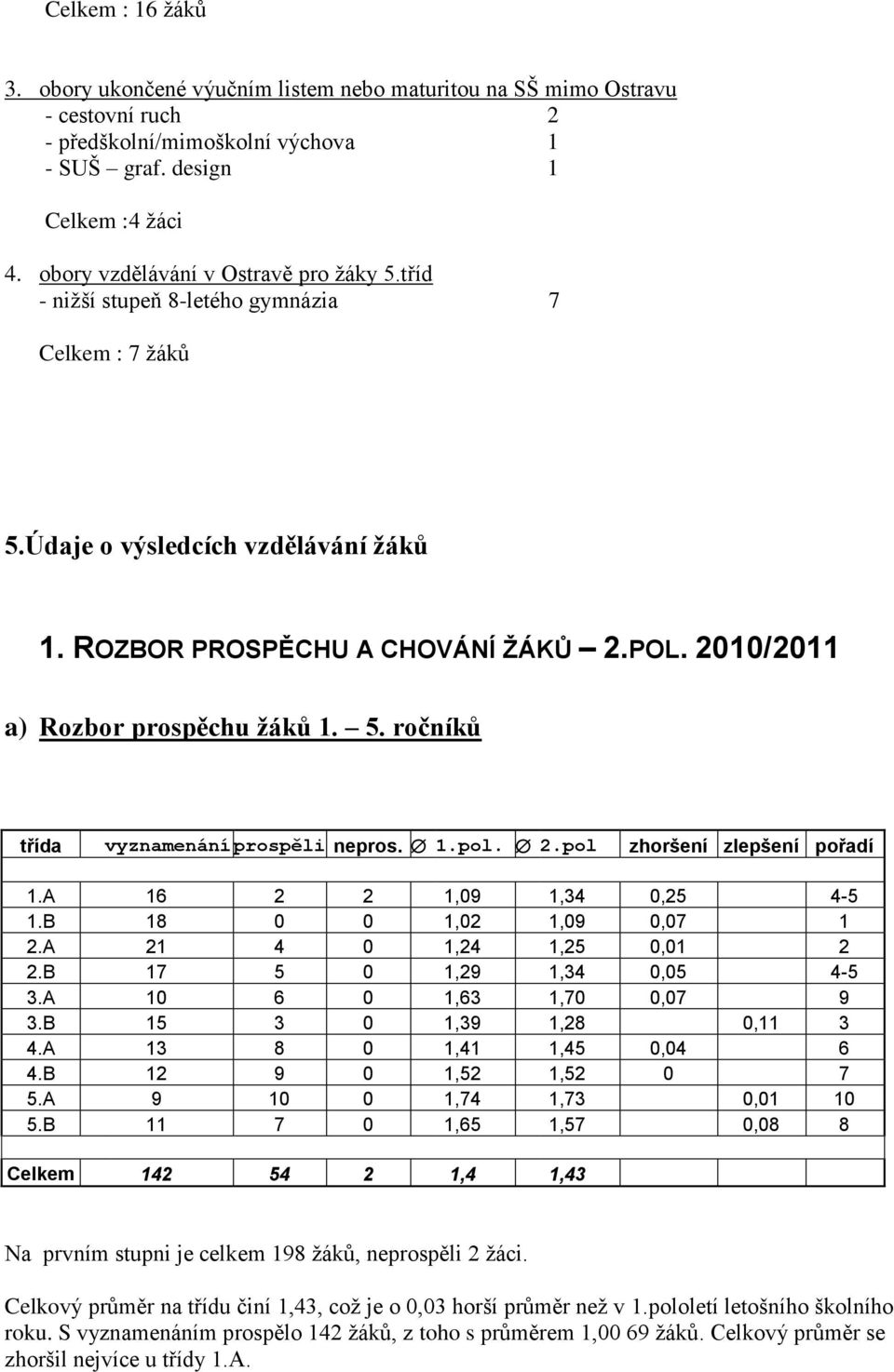 2010/2011 a) Rozbor prospěchu ţáků 1. 5. ročníků třída vyznamenání prospěli nepros. 1.pol. 2.pol zhoršení zlepšení pořadí 1.A 16 2 2 1,09 1,34 0,25 4-5 1.B 18 0 0 1,02 1,09 0,07 1 2.