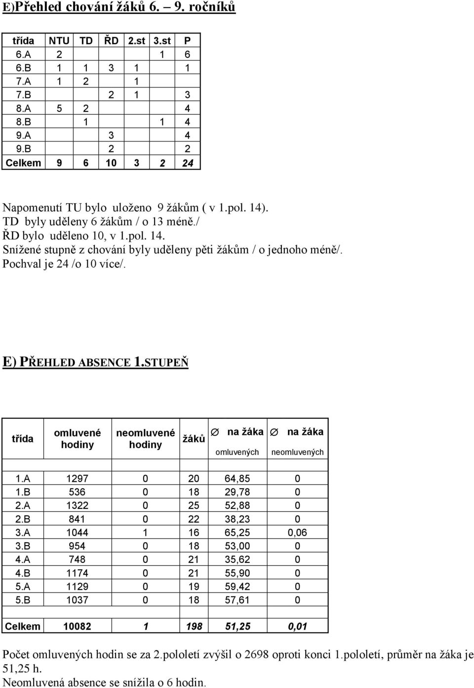 Pochval je 24 /o 10 více/. E) PŘEHLED ABSENCE 1.STUPEŇ třída omluvené hodiny neomluvené hodiny na žáka na žáka žáků omluvených neomluvených 1.A 1297 0 20 64,85 0 1.B 536 0 18 29,78 0 2.