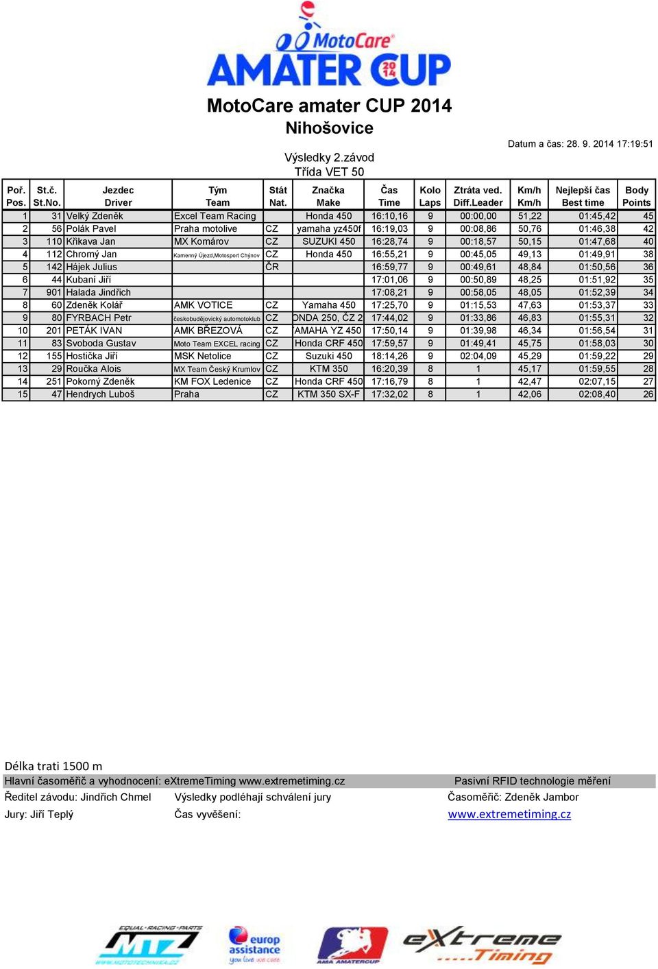 50,76 01:46,38 42 3 110 Křikava Jan MX Komárov CZ SUZUKI 450 16:28,74 9 00:18,57 50,15 01:47,68 40 4 112 Chromý Jan Kamenný Újezd,Motosport Chýnov CZ Honda 450 16:55,21 9 00:45,05 49,13 01:49,91 38 5