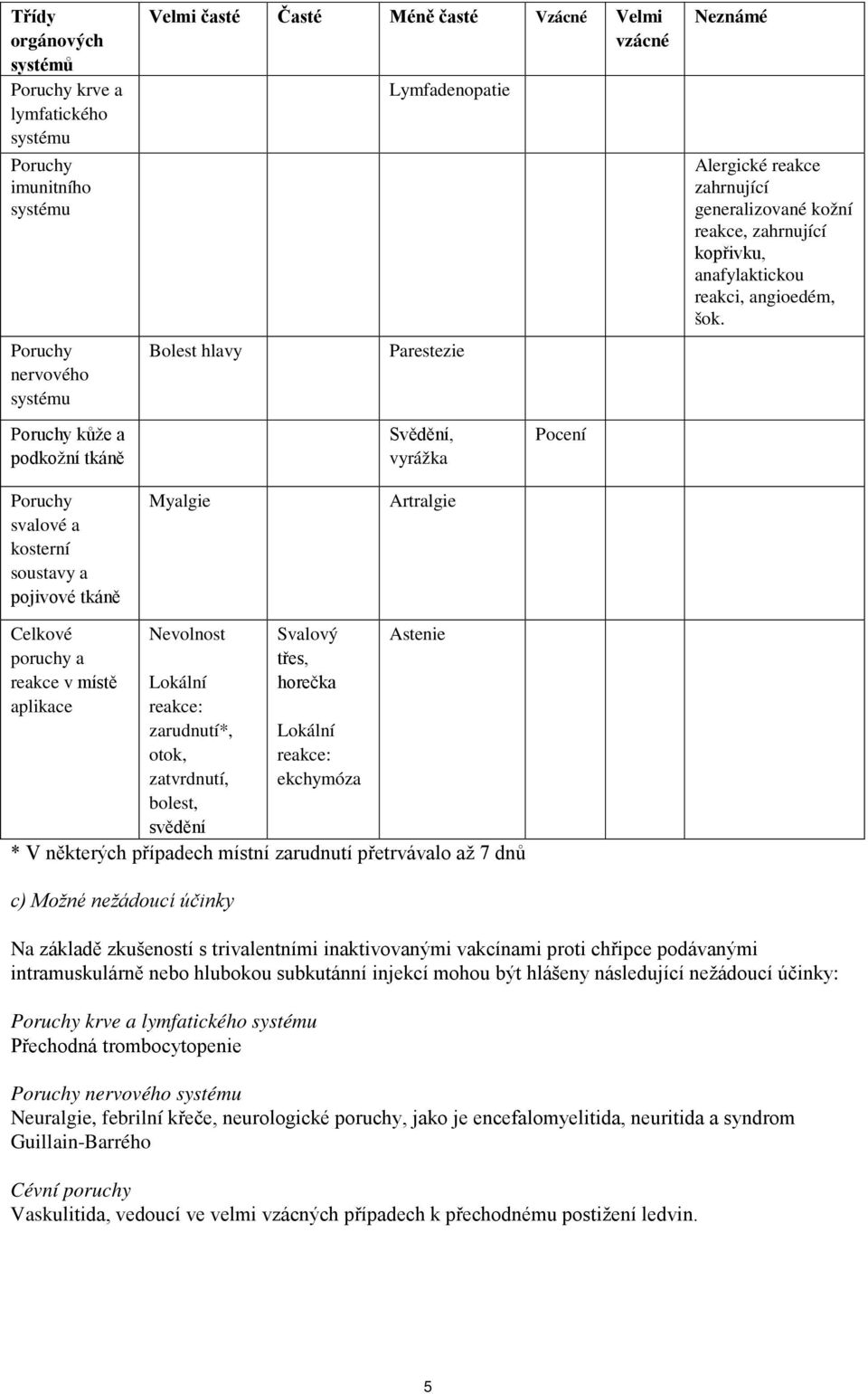 Poruchy svalové a kosterní soustavy a pojivové tkáně Myalgie Artralgie Celkové poruchy a reakce v místě aplikace Nevolnost Svalový třes, horečka Astenie Lokální reakce: zarudnutí*, Lokální otok,