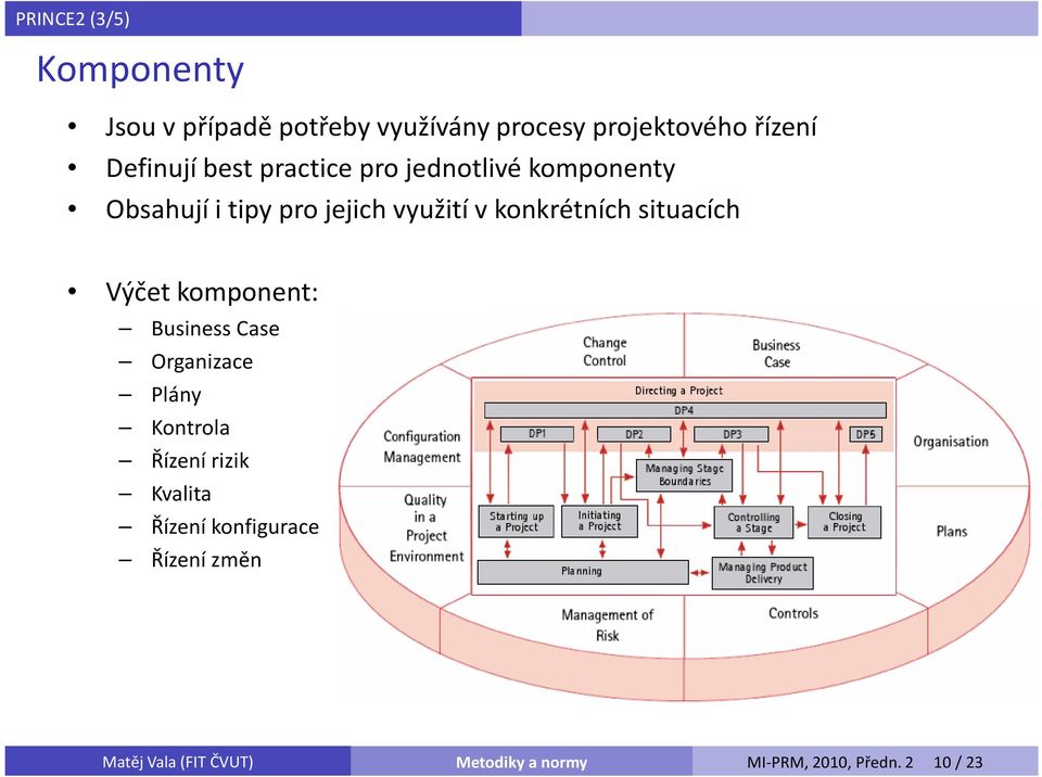 využití v konkrétních situacích Výčet komponent: Business Case Organizace Plány