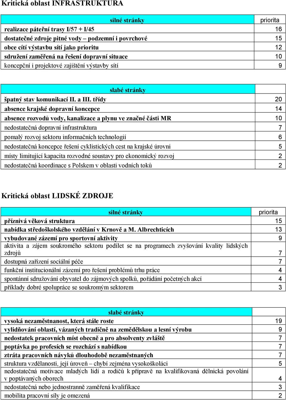 třídy 20 absence krajské dopravní koncepce 14 absence rozvodů vody, kanalizace a plynu ve značné části MR 10 nedostatečná dopravní infrastruktura 7 pomalý rozvoj sektoru informačních technologií 6