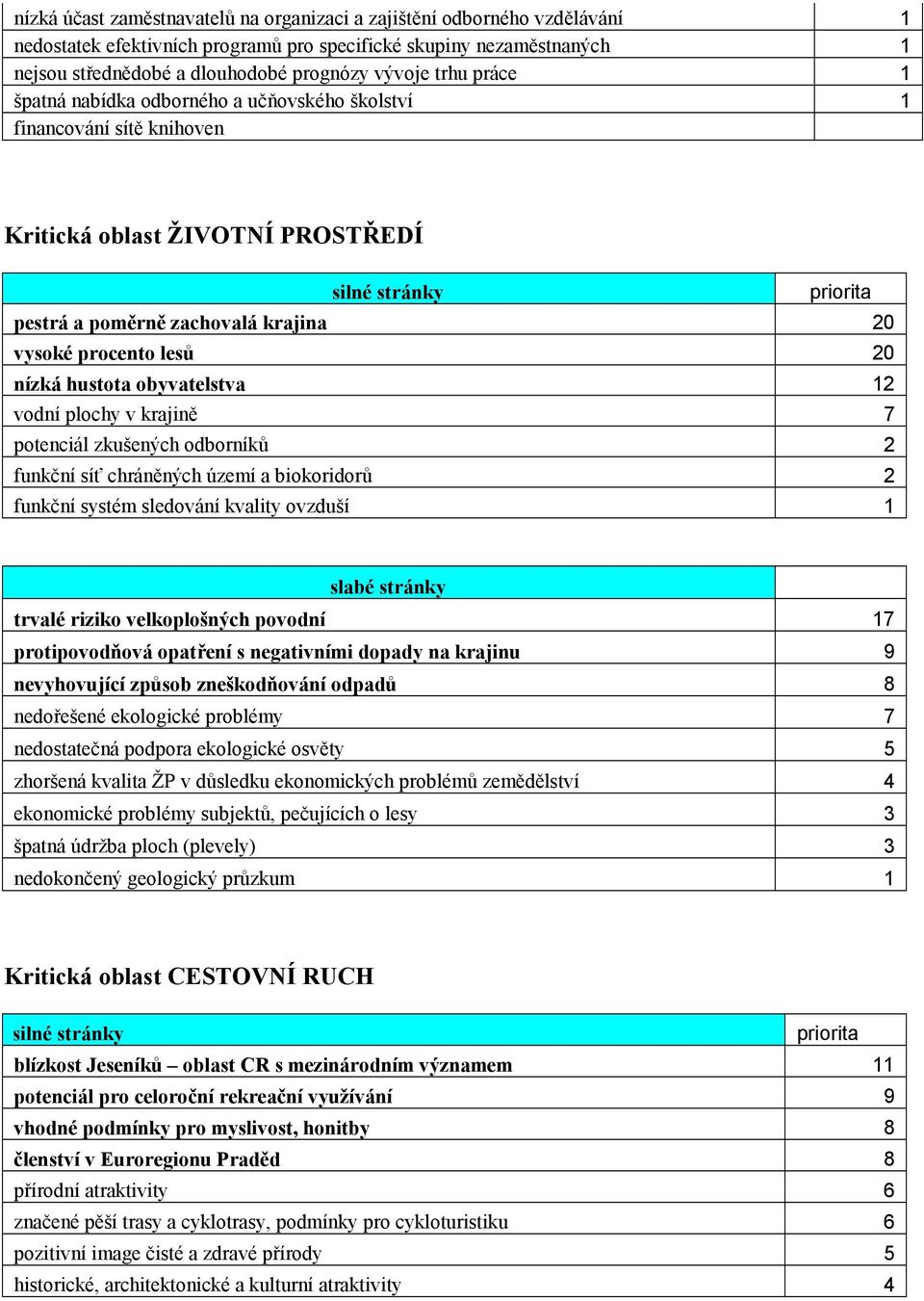 obyvatelstva 12 vodní plochy v krajině 7 potenciál zkušených odborníků 2 funkční síť chráněných území a biokoridorů 2 funkční systém sledování kvality ovzduší 1 trvalé riziko velkoplošných povodní 17