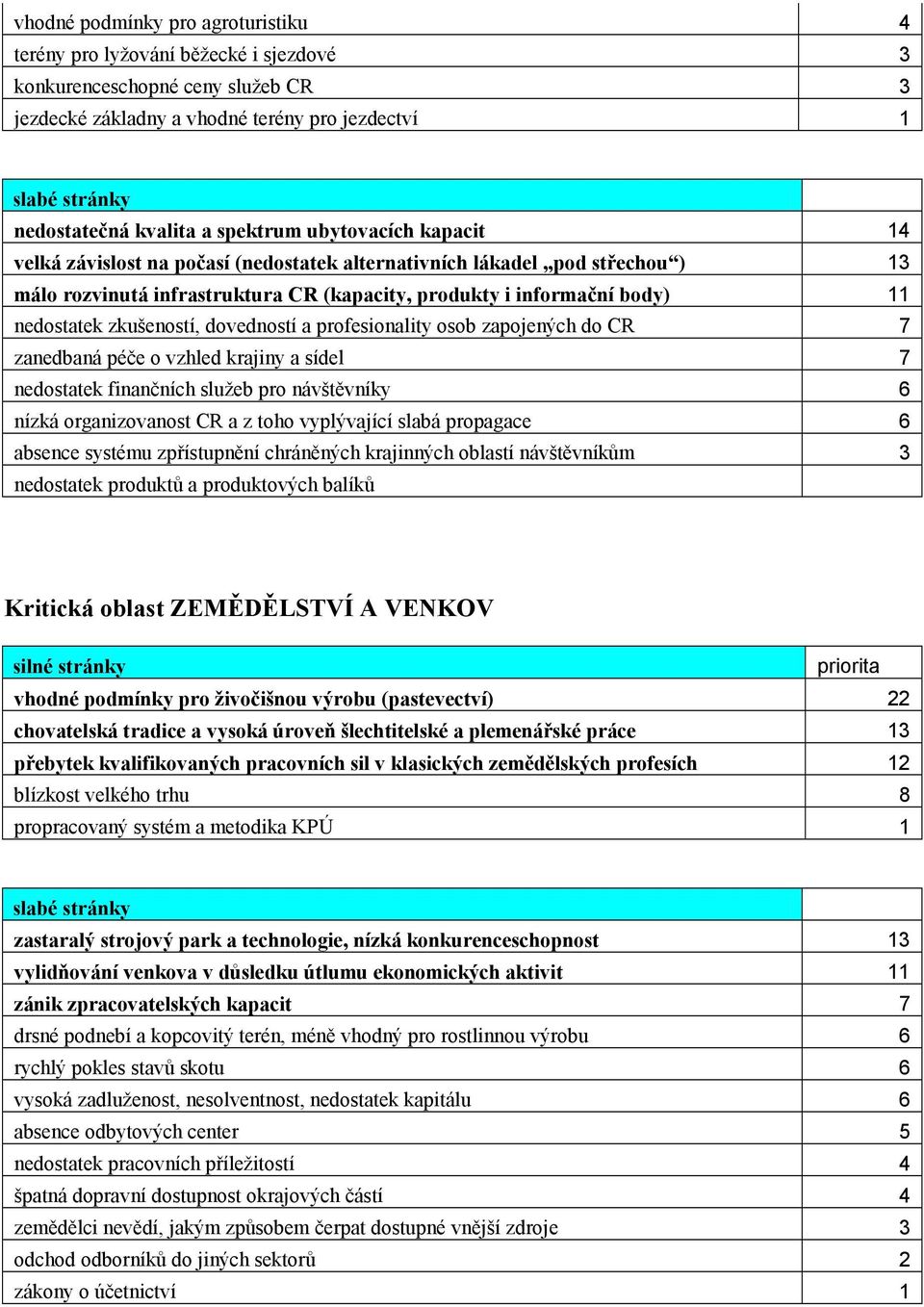 dovedností a profesionality osob zapojených do CR 7 zanedbaná péče o vzhled krajiny a sídel 7 nedostatek finančních služeb pro návštěvníky 6 nízká organizovanost CR a z toho vyplývající slabá