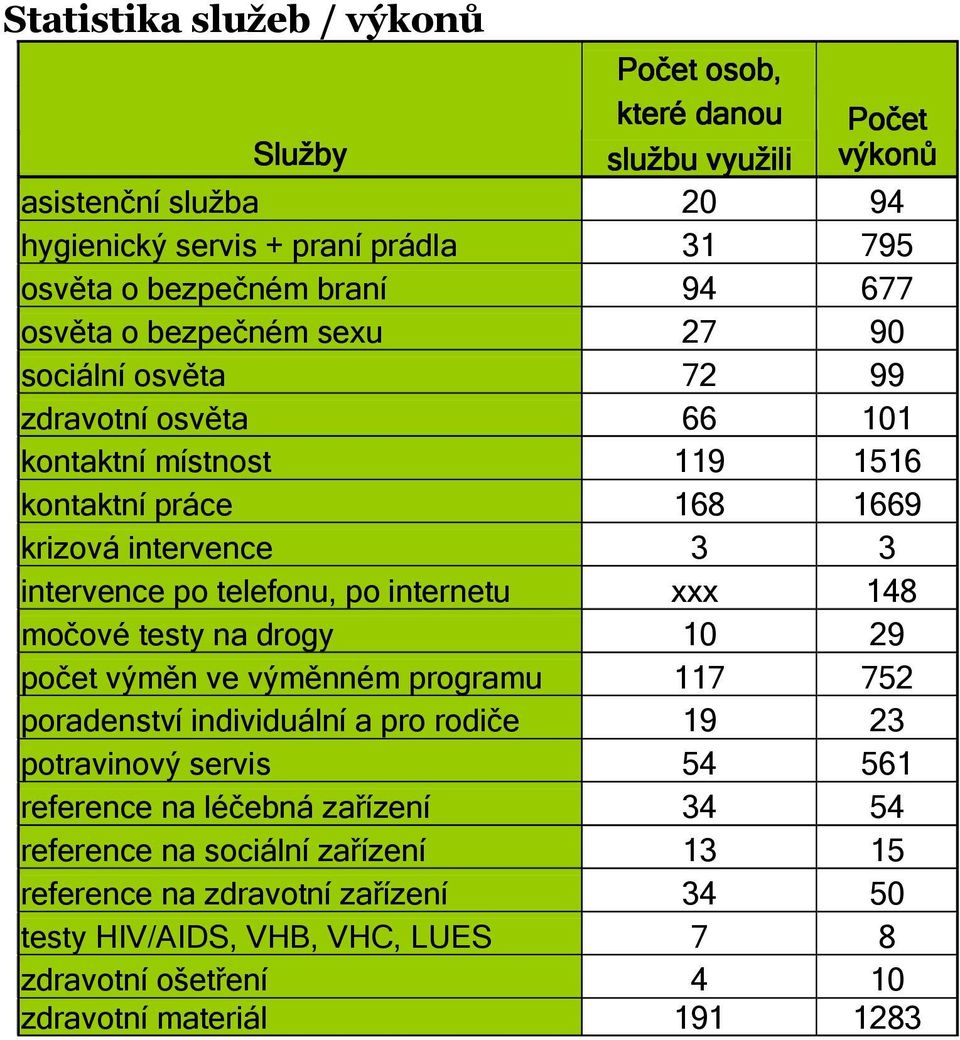 telefonu, po internetu xxx 148 močové testy na drogy 10 29 počet výměn ve výměnném programu 117 752 poradenství individuální a pro rodiče 19 23 potravinový servis 54 561