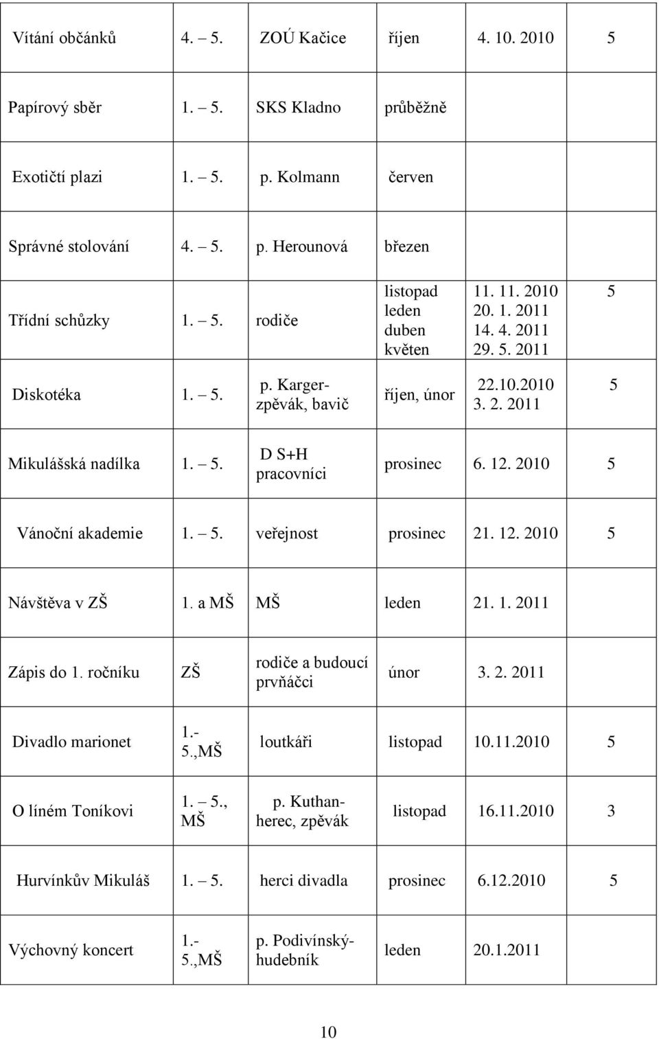 . D S+H pracovníci prosinec 6. 12. 2010 Vánoční akademie 1.. veřejnost prosinec 21. 12. 2010 Návštěva v ZŠ 1. a MŠ MŠ leden 21. 1. 2011 Zápis do 1. ročníku ZŠ rodiče a budoucí prvňáčci únor 3. 2. 2011 Divadlo marionet 1.