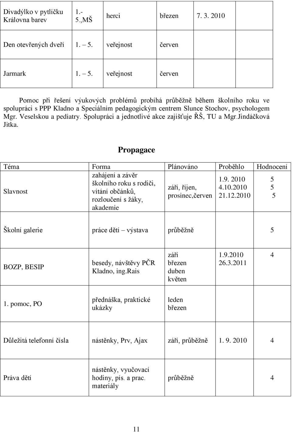 Spolupráci a jednotlivé akce zajišťuje ŘŠ, TU a Mgr.Jindáčková Jitka. Propagace Téma Forma Plánováno Proběhlo Hodnocení zahájení a závěr 1.9. 2010 školního roku s rodiči, září, říjen, 4.10.2010 Slavnost vítání občánků, prosinec, 21.