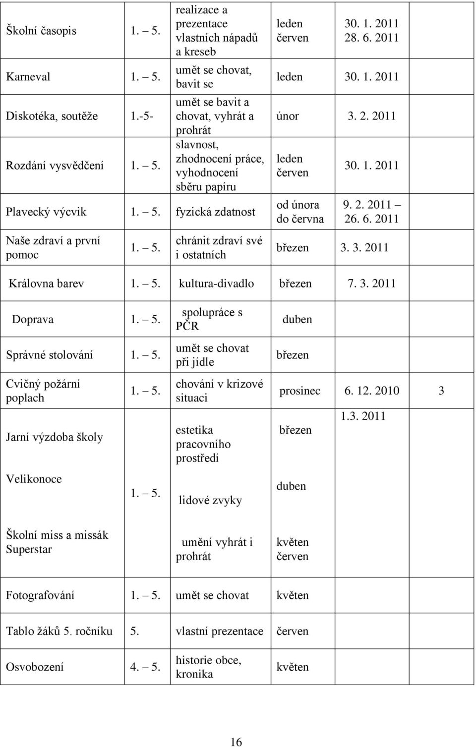 . fyzická zdatnost Naše zdraví a první pomoc 1.. chránit zdraví své i ostatních leden 30. 1. 2011 28. 6. 2011 leden 30. 1. 2011 únor 3. 2. 2011 leden od února do června 30. 1. 2011 9. 2. 2011 26. 6. 2011 březen 3.