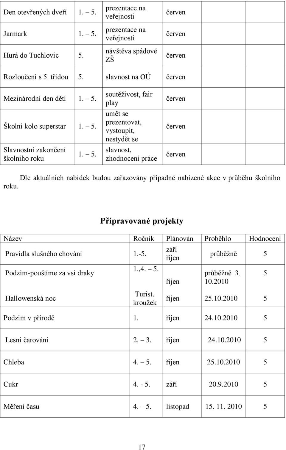 . soutěţivost, fair play umět se prezentovat, vystoupit, nestydět se slavnost, zhodnocení práce Dle aktuálních nabídek budou zařazovány případné nabízené akce v průběhu školního roku.