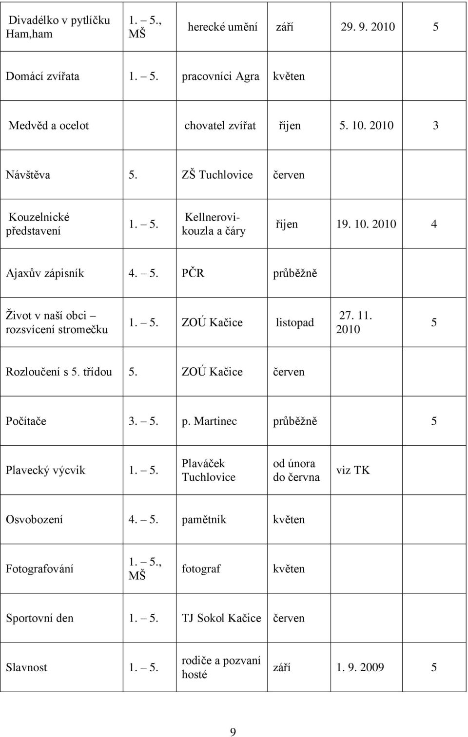. PČR průběţně Ţivot v naší obci rozsvícení stromečku 1.. ZOÚ Kačice listopad 27. 11. 2010 Rozloučení s. třídou. ZOÚ Kačice Počítače 3.. p. Martinec průběţně Plavecký výcvik 1.