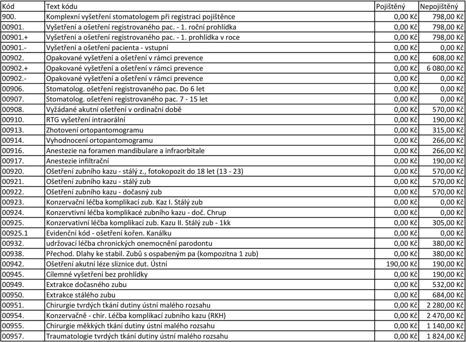 Opakované vyšetření a ošetření v rámci prevence 0,00 Kč 608,00 Kč 00902.+ Opakované vyšetření a ošetření v rámci prevence 0,00 Kč 6 080,00 Kč 00902.