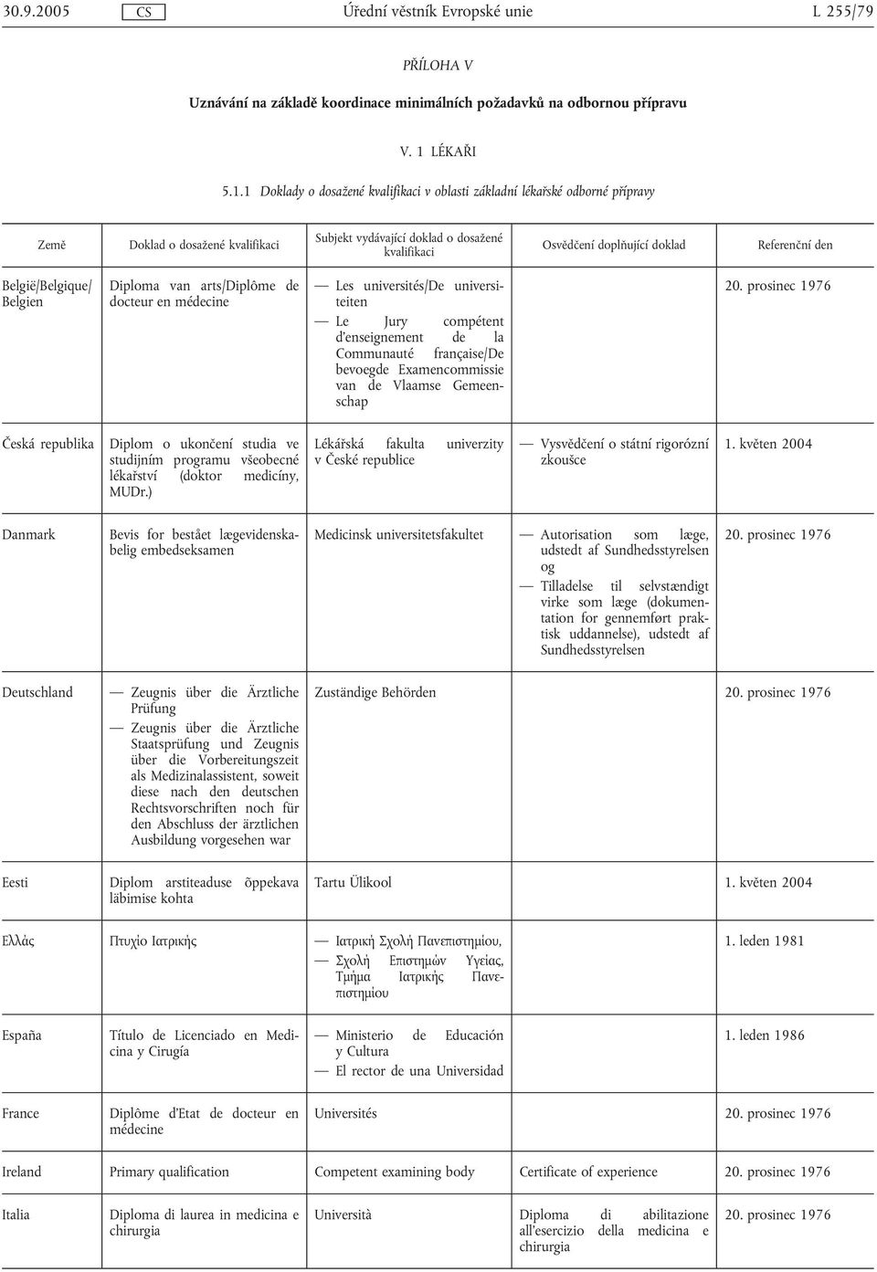 1 Doklady o dosažené kvalifikaci v oblasti základní lékařské odborné přípravy Doklad o dosažené kvalifikaci Subjekt vydávající doklad o dosažené kvalifikaci Osvědčení doplňující doklad Referenční den