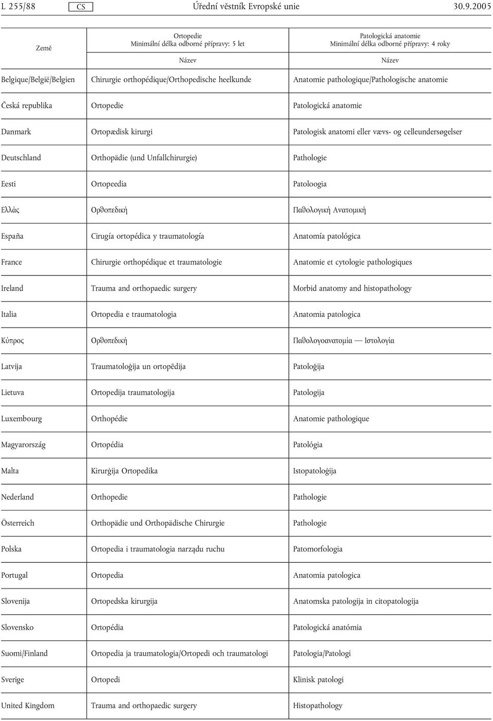 republika Ortopedie Patologická anatomie Danmark Ortopædisk kirurgi Patologisk anatomi eller vævs- og celleundersøgelser Deutschland Orthopädie (und Unfallchirurgie) Pathologie Eesti Ortopeedia
