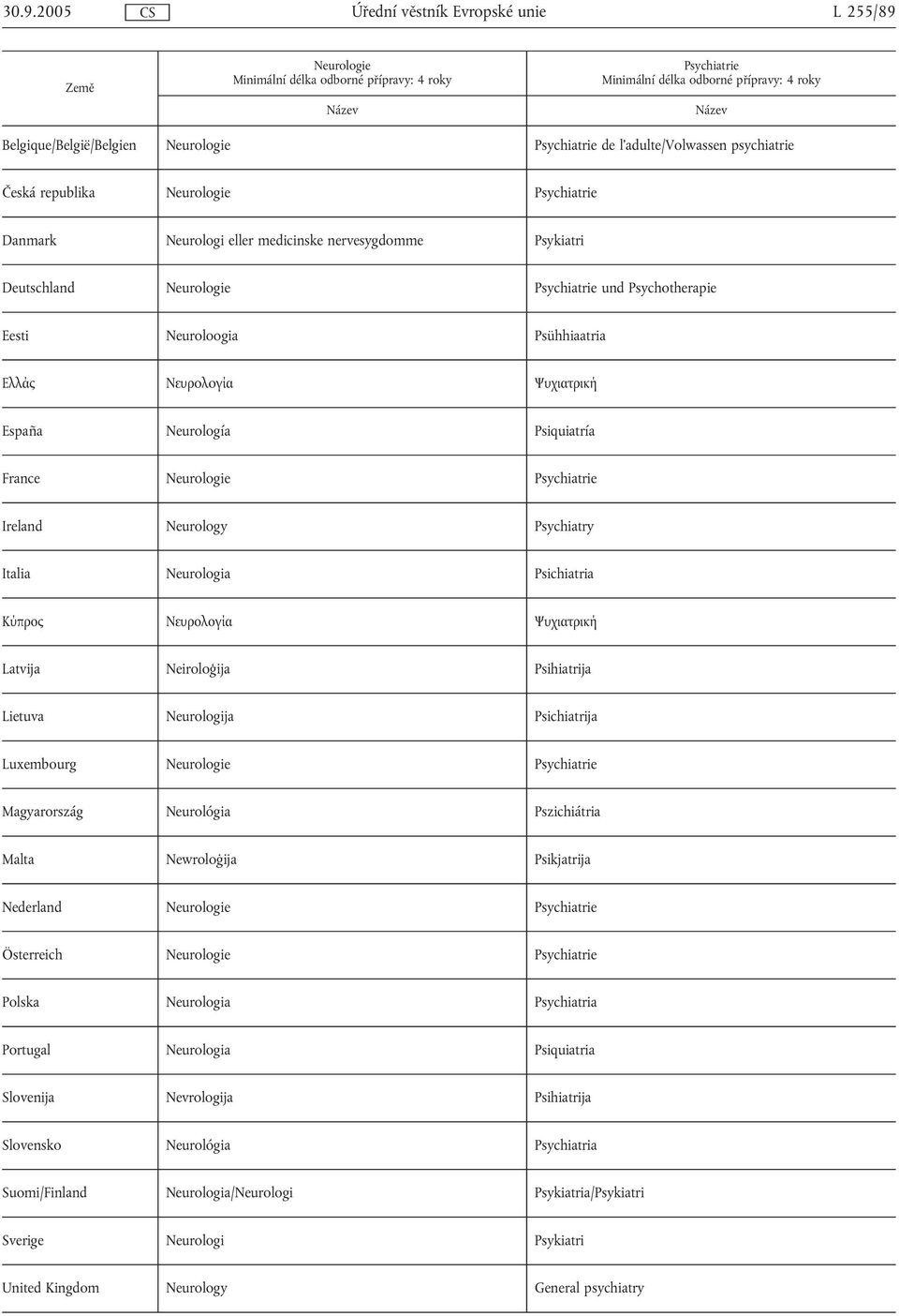 Ireland Neurology Psychiatry Italia Neurologia Psichiatria Κύπρος Νευρολογία Ψυχιατρική Latvija Neiroloģija Psihiatrija Lietuva Neurologija Psichiatrija Luxembourg Neurologie Psychiatrie Magyarország