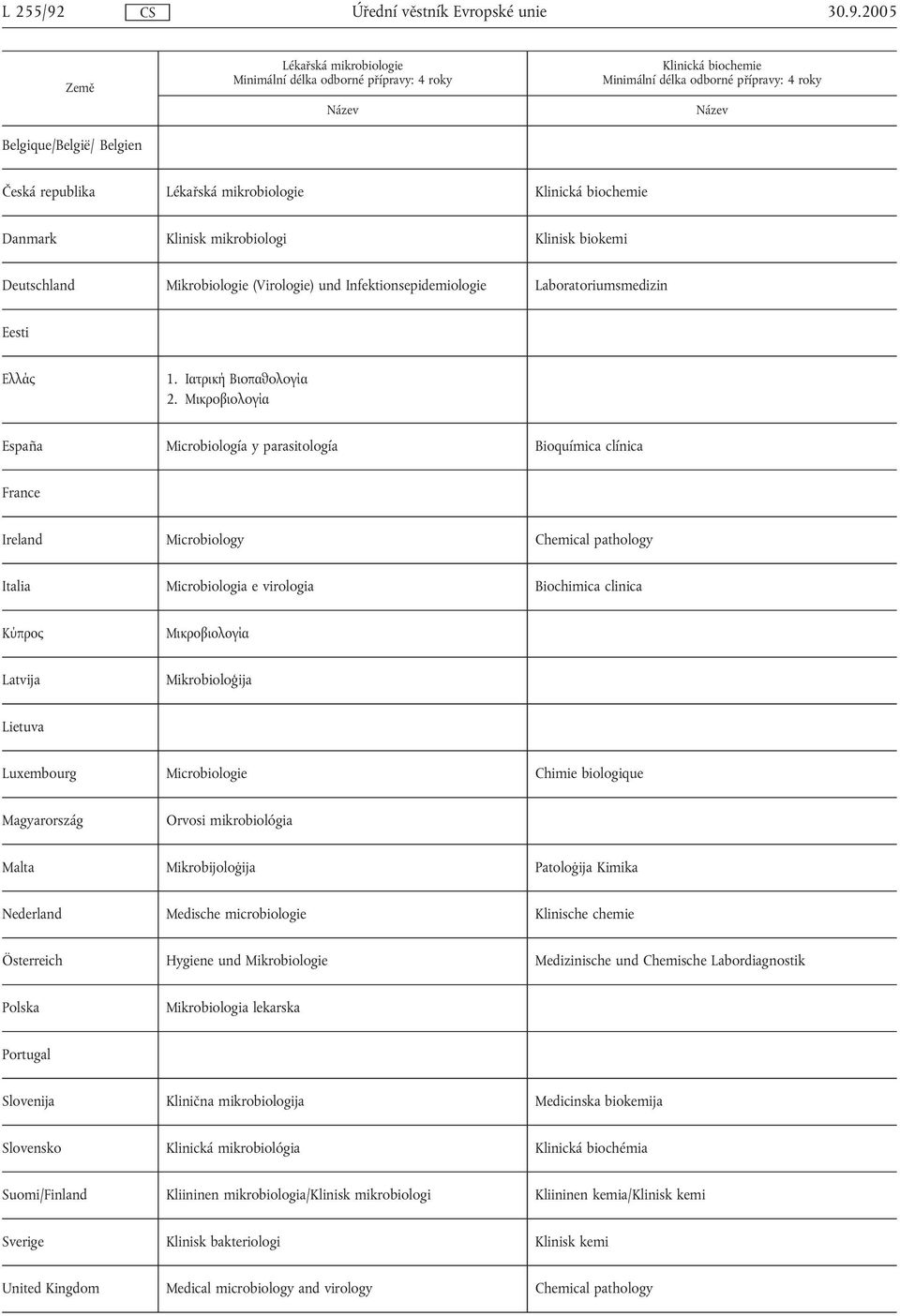 Mikrobiologie (Virologie) und Infektionsepidemiologie Laboratoriumsmedizin Eesti Ελλάς 1. Iατρική Βιoπαθoλoγία 2.