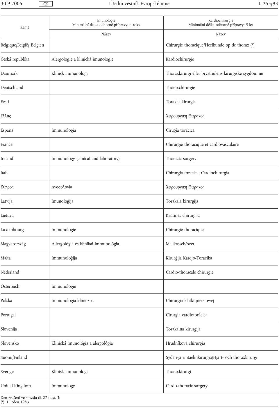 Immunología Cirugía torácica France Chirurgie thoracique et cardiovasculaire Ireland Immunology (clinical and laboratory) Thoracic surgery Italia Chirurgia toracica; Cardiochirurgia Κύπρος Ανοσολογία