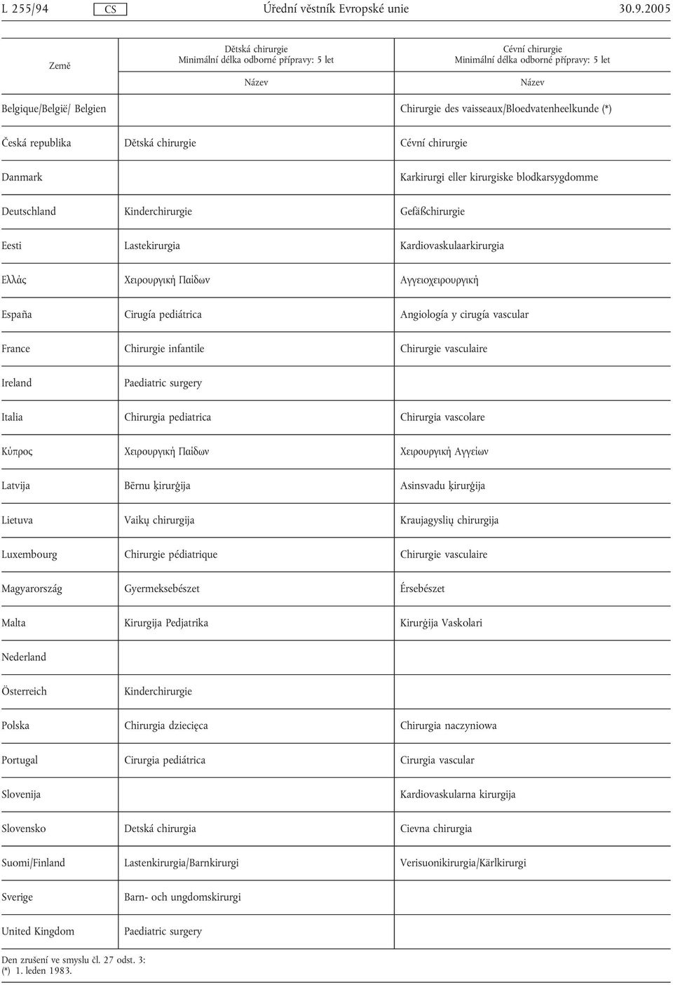 Česká republika Dětská chirurgie Cévní chirurgie Danmark Karkirurgi eller kirurgiske blodkarsygdomme Deutschland Kinderchirurgie Gefäßchirurgie Eesti Lastekirurgia Kardiovaskulaarkirurgia Ελλάς