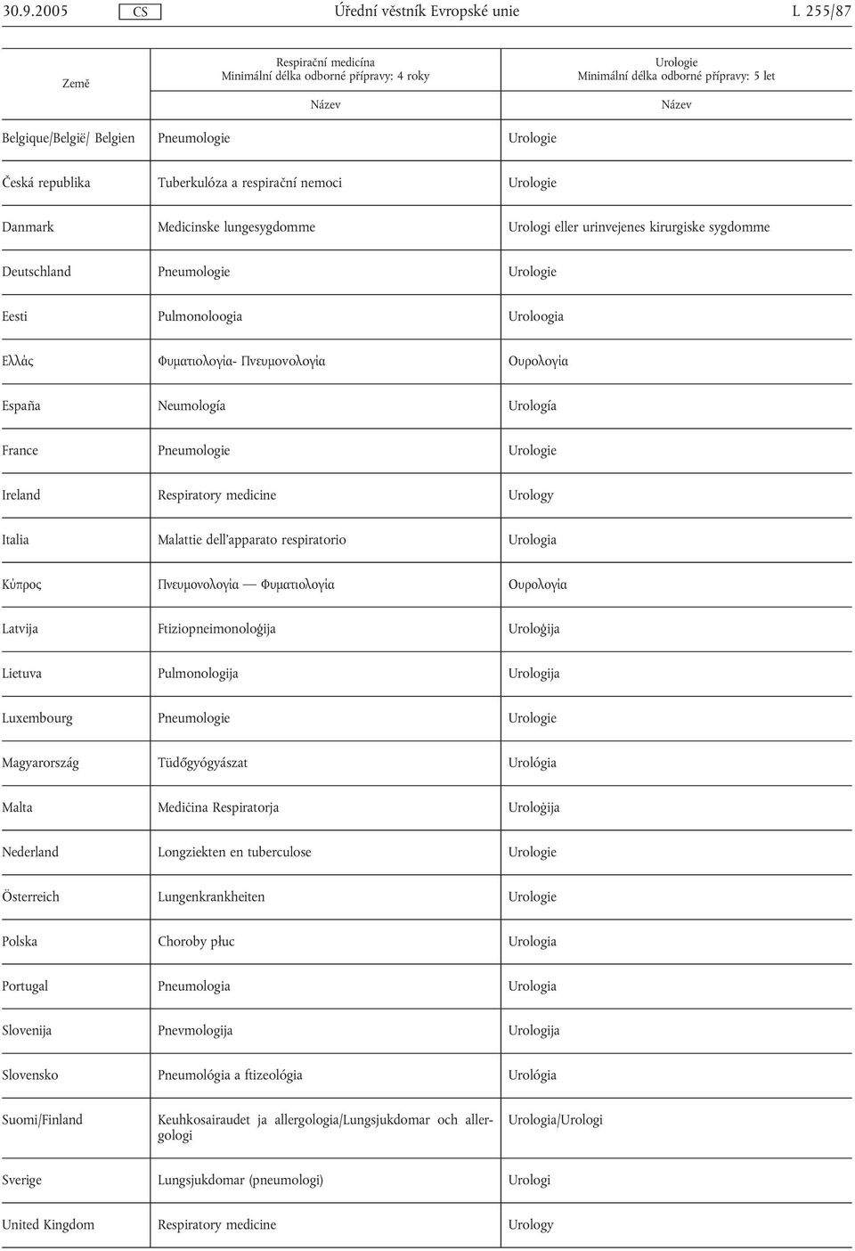 Urología France Pneumologie Urologie Ireland Respiratory medicine Urology Italia Malattie dell'apparato respiratorio Urologia Κύπρος Πνευµονολογία Φυµατιολογία Ουρολογία Latvija Ftiziopneimonoloģija