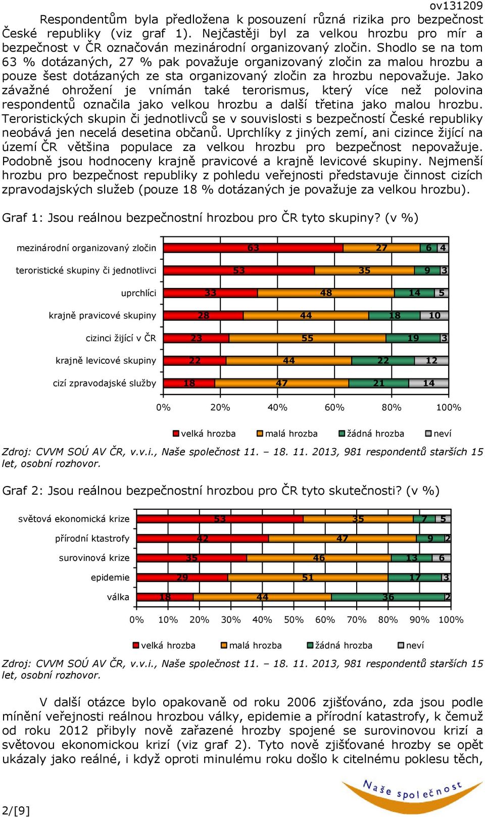 Shodlo se na tom 63 % dotázaných, 7 % pak považuje organizovaný zločin za malou hrozbu a pouze šest dotázaných ze sta organizovaný zločin za hrozbu nepovažuje.