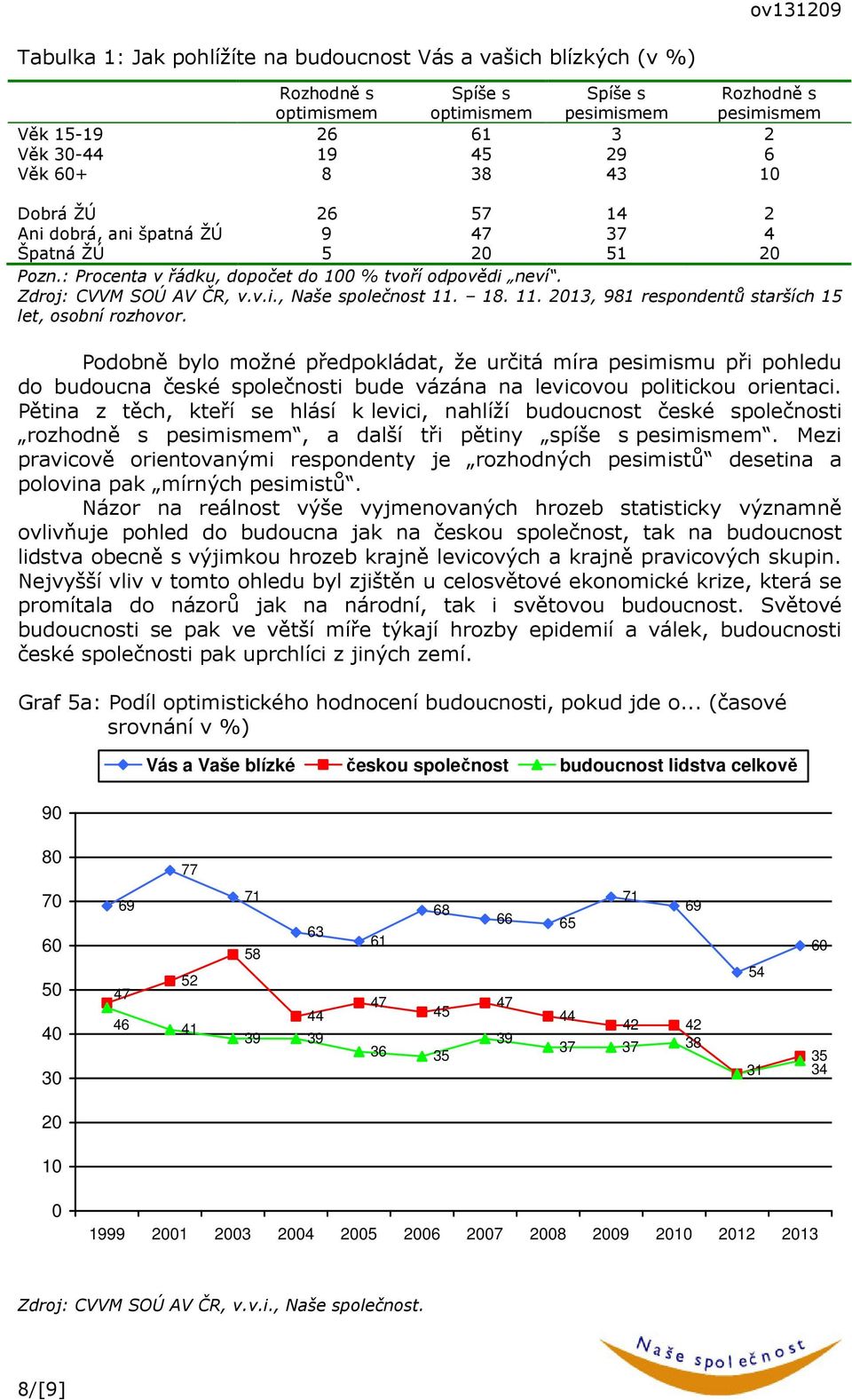 . 11. 13, 981 respondentů starších 1 let, osobní rozhovor.