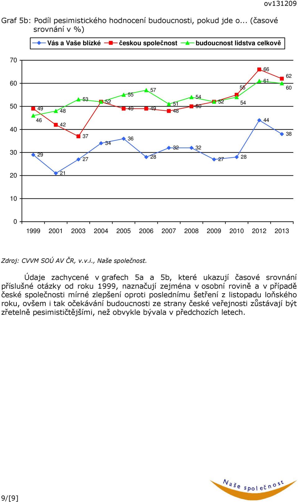 1 1999 1 3 4 6 7 8 9 1 13 Údaje zachycené v grafech a a b, které ukazují časové srovnání příslušné otázky od roku 1999, naznačují zejména v osobní rovině a