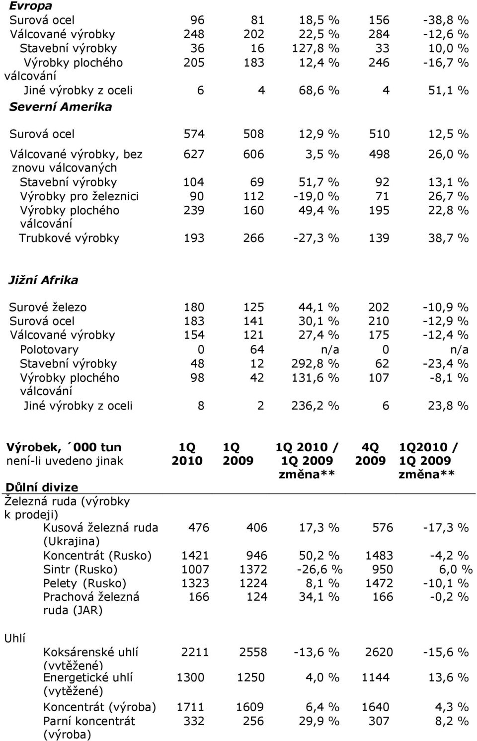 266-27,3 % 139 38,7 % Surové železo 180 125 44,1 % 202-10,9 % Surová ocel 183 141 30,1 % 210-12,9 % 154 121 27,4 % 175-12,4 % Polotovary 0 64 n/a 0 n/a Stavební výrobky 48 12 292,8 % 62-23,4 % 98 42