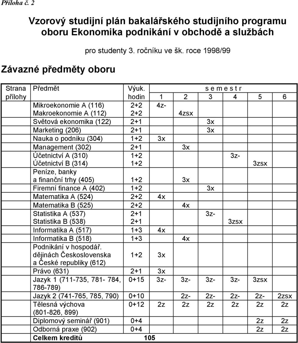 Účetnictví A (310) 1+2 3z- Účetnictví B (314) 1+2 3zsx Peníze, banky a finanční trhy (405) 1+2 Firemní finance A (402) 1+2 Matematika A (524) 2+2 4x Matematika B (525) 2+2 4x Statistika A (537) 2+1