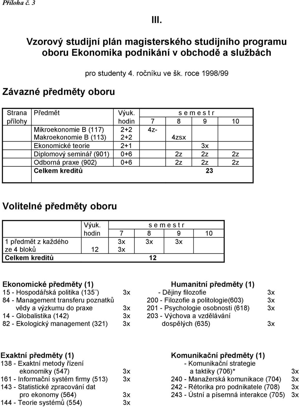 2z 2z Celkem kreditů 23 Volitelné předměty oboru hodin 7 8 9 10 1 předmět z každého ze 4 bloků 12 Celkem kreditů 12 Ekonomické předměty (1) Humanitní předměty (1) 15 - Hospodářská politika (135 ) -