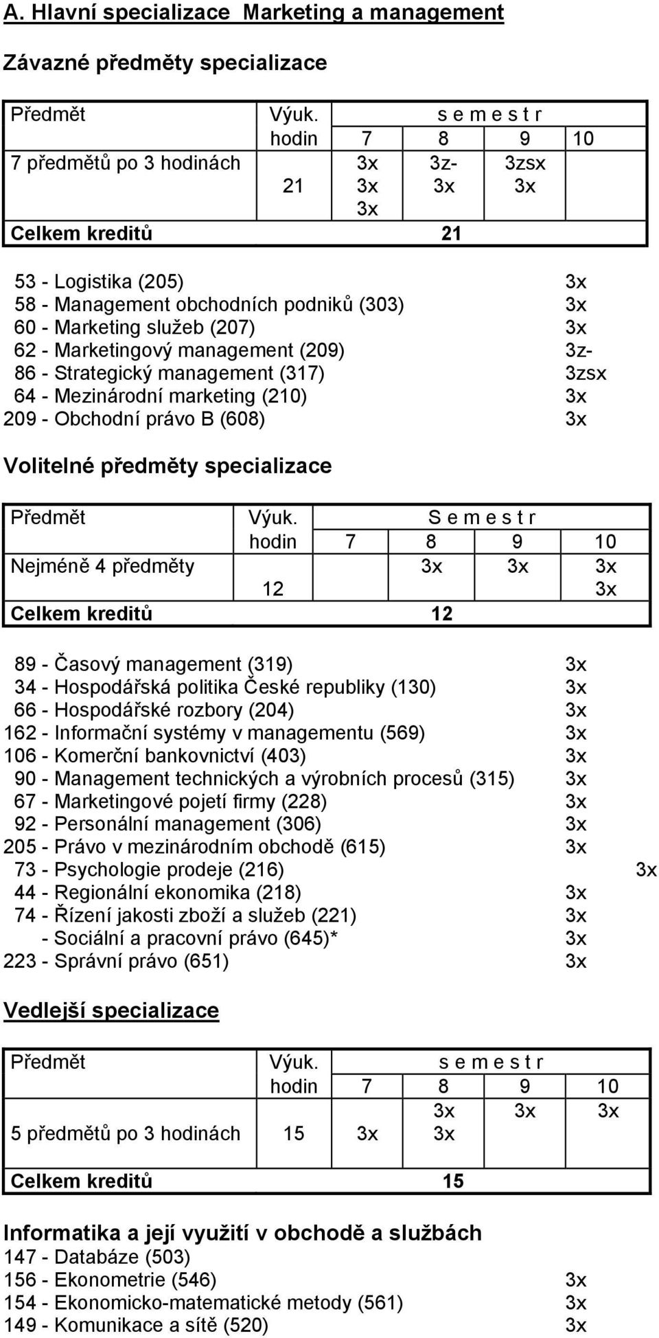 Volitelné předměty specializace Předmět S e m e s t r hodin 7 8 9 10 Nejméně 4 předměty 12 Celkem kreditů 12 89 - Časový management (319) 34 - Hospodářská politika České republiky (130) 66 -