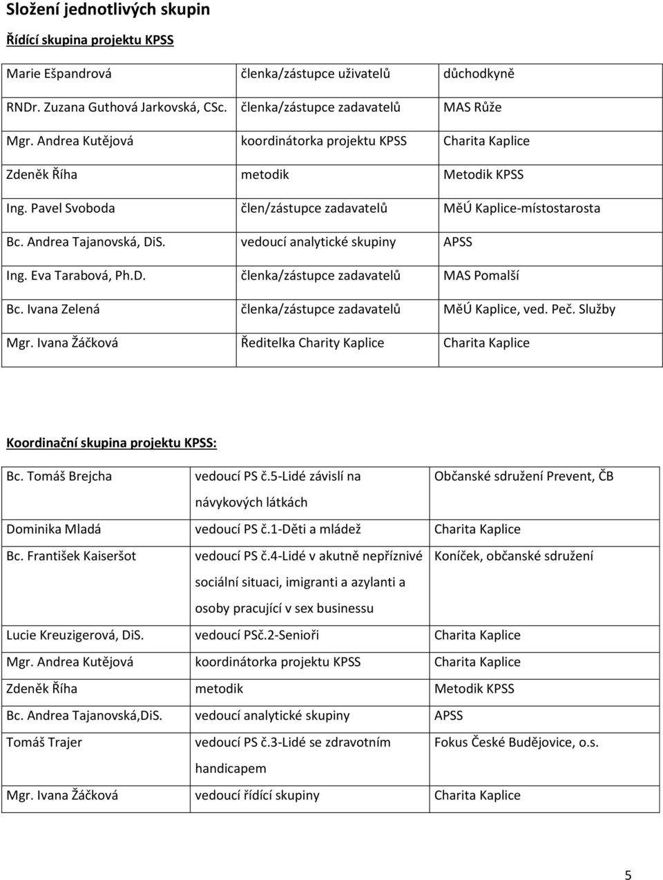 vedoucí analytické skupiny APSS Ing. Eva Tarabová, Ph.D. členka/zástupce zadavatelů MAS Pomalší Bc. Ivana Zelená členka/zástupce zadavatelů MěÚ Kaplice, ved. Peč. Služby Mgr.