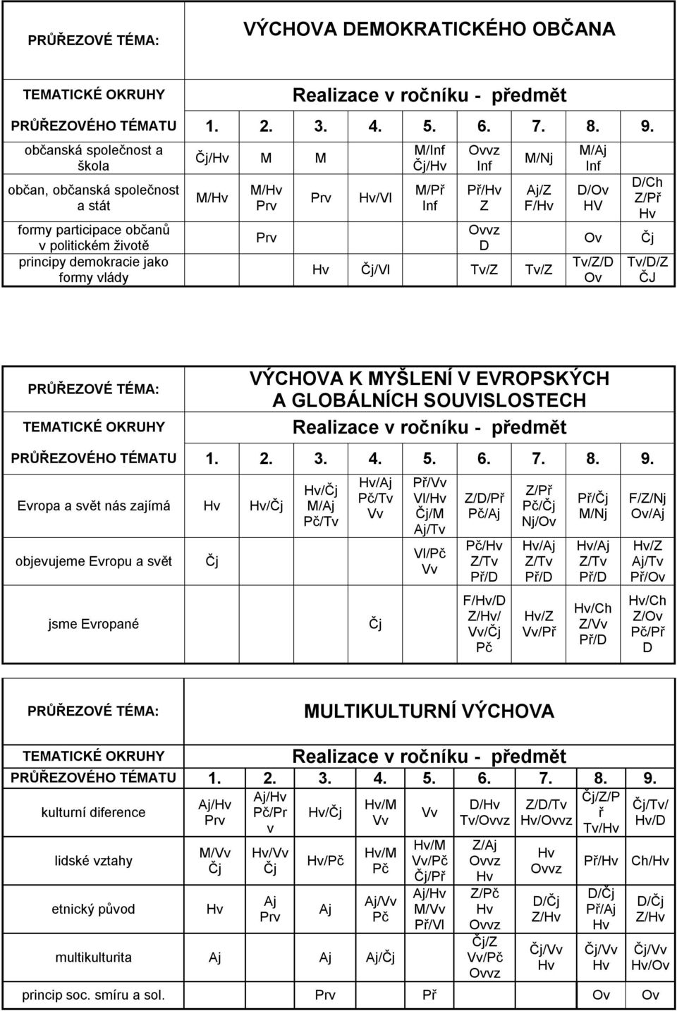 Inf Ovvz Inf Př/Hv Z Ovvz D M/Nj Aj/Z F/Hv Hv Čj/Vl Tv/Z Tv/Z M/Aj Inf D/Ov HV Ov Tv/Z/D Ov D/Ch Z/Př Hv Čj Tv/D/Z ČJ PRŮŘEZOVÉ TÉMA: TEMATICKÉ OKRUHY VÝCHOVA K MYŠLENÍ V EVROPSKÝCH A GLOBÁLNÍCH