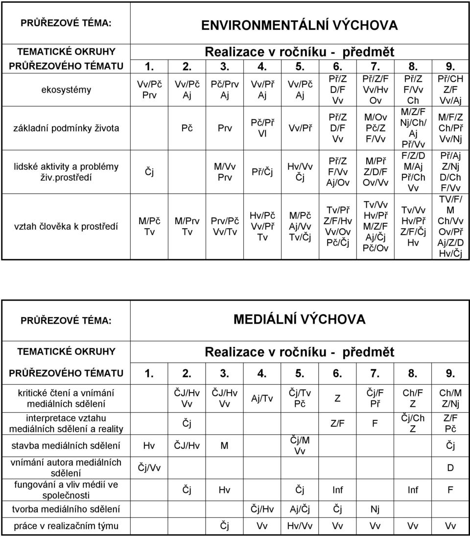 prostředí vztah člověka k prostředí Čj M/Pč Tv M/Prv Tv M/Vv Prv Prv/Pč Vv/Tv Vv/Př Aj Pč/Př Vl Př/Čj Hv/Pč Vv/Př Tv Vv/Pč Aj Vv/Př Hv/Vv Čj M/Pč Aj/Vv Tv/Čj Př/Z D/F Vv Př/Z D/F Vv Př/Z F/Vv Aj/Ov