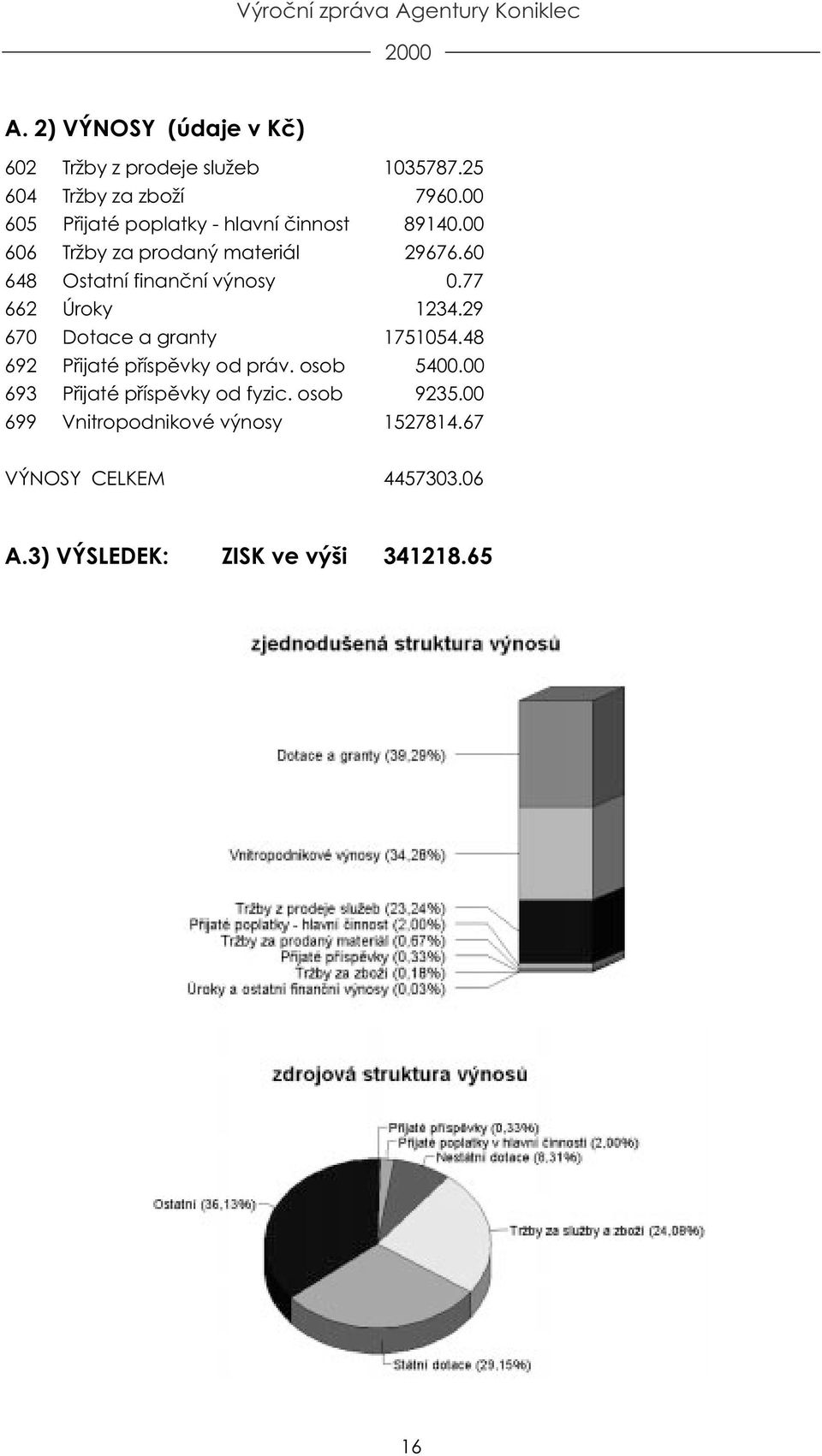 60 648 Ostatní finanèní výnosy 0.77 662 Úroky 1234.29 670 Dotace a granty 1751054.