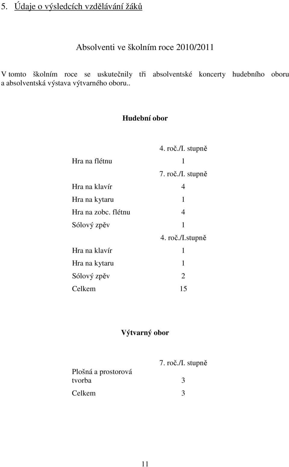 stupně Hra na flétnu 1 7. roč./i. stupně Hra na klavír 4 Hra na kytaru 1 Hra na zobc. flétnu 4 Sólový zpěv 1 4. roč./i.stupně Hra na klavír 1 Hra na kytaru 1 Sólový zpěv 2 Celkem 15 Výtvarný obor 7.