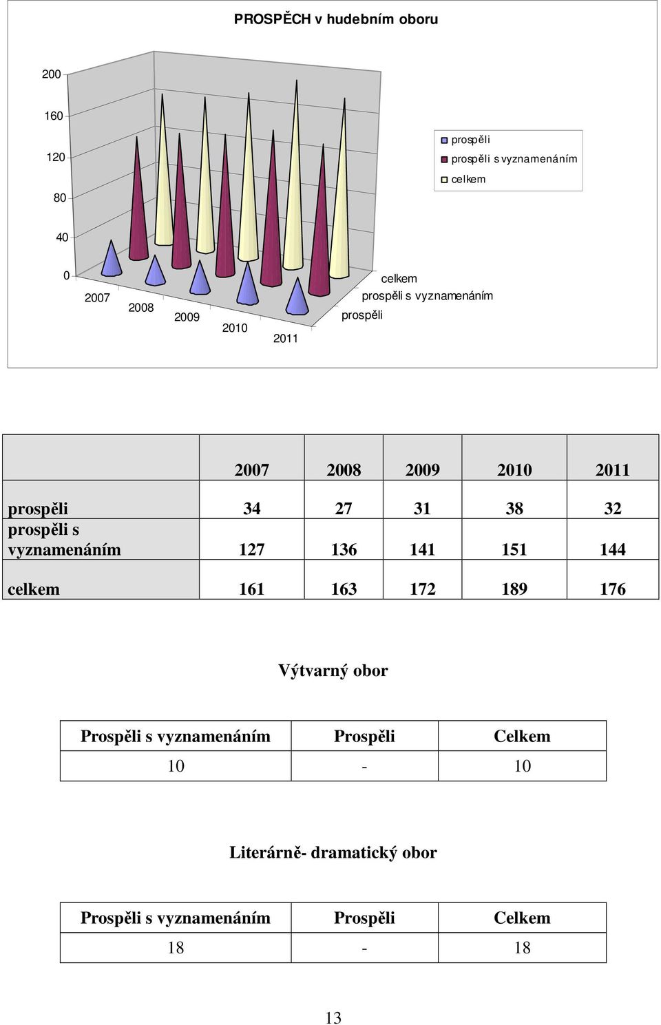 prospěli s vyznamenáním 127 136 141 151 144 celkem 161 163 172 189 176 Výtvarný obor Prospěli s