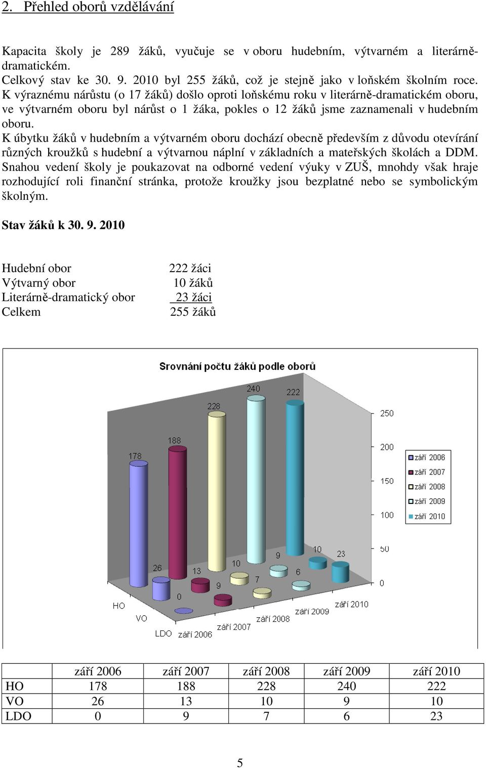 K výraznému nárůstu (o 17 žáků) došlo oproti loňskému roku v literárně-dramatickém oboru, ve výtvarném oboru byl nárůst o 1 žáka, pokles o 12 žáků jsme zaznamenali v hudebním oboru.