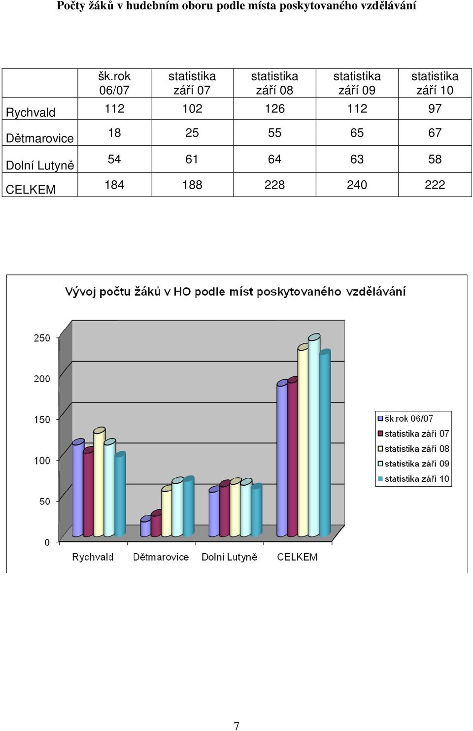 09 statistika září 10 Rychvald 112 102 126 112 97 Dětmarovice