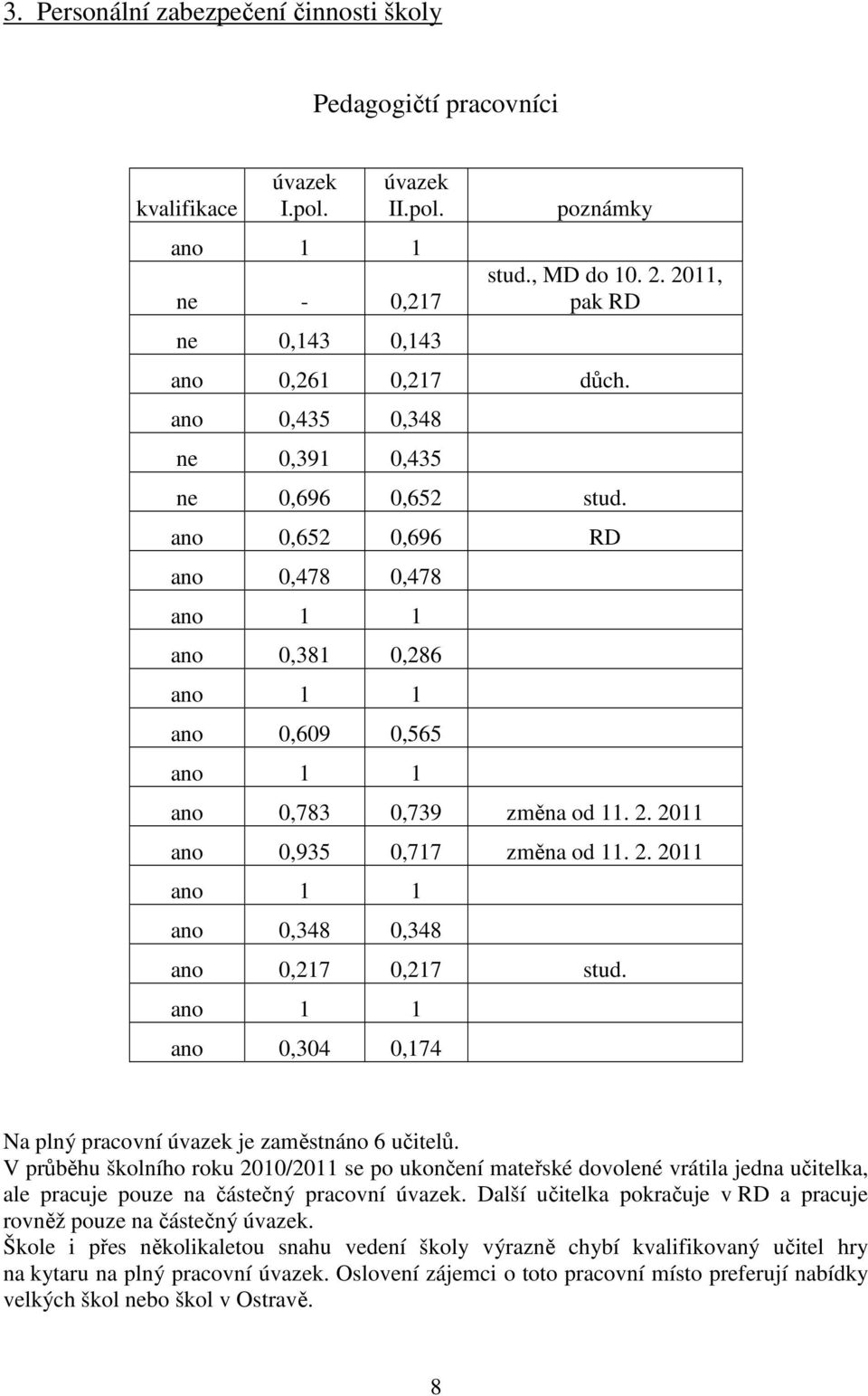 ano 0,652 0,696 RD ano 0,478 0,478 ano 1 1 ano 0,381 0,286 ano 1 1 ano 0,609 0,565 ano 1 1 ano 0,783 0,739 změna od 11. 2. 2011 ano 0,935 0,717 změna od 11. 2. 2011 ano 1 1 ano 0,348 0,348 ano 0,217 0,217 stud.