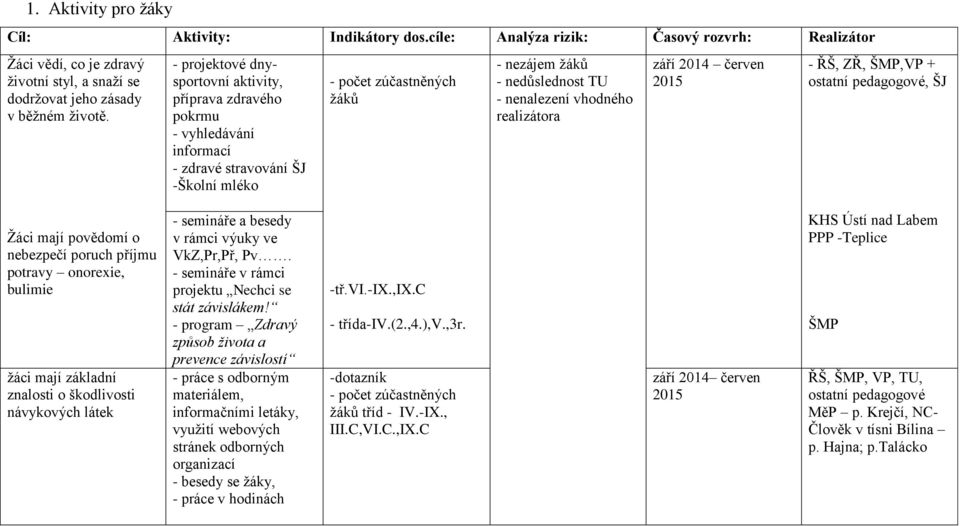 vhodného realizátora září 2014 červen 2015 - ŘŠ, ZŘ, ŠMP,VP + ostatní pedagogové, ŠJ Žáci mají povědomí o nebezpečí poruch příjmu potravy onorexie, bulimie žáci mají základní znalosti o škodlivosti