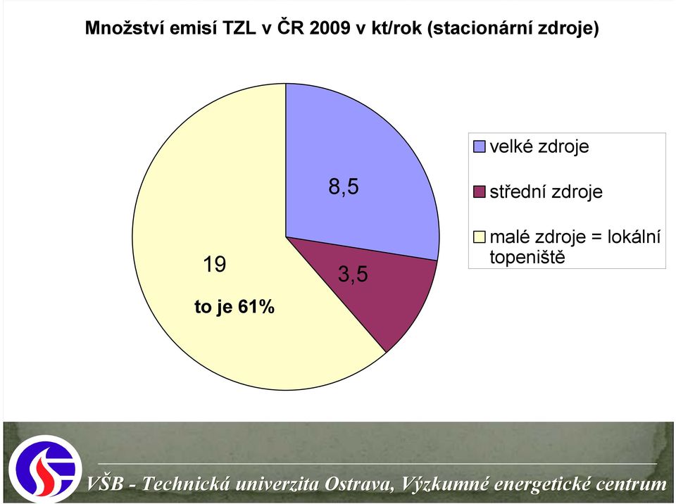 zdroje 19 to je 61% 8,5 3,5