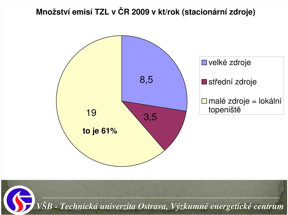 zdroje 19 to je 61% 8,5 3,5