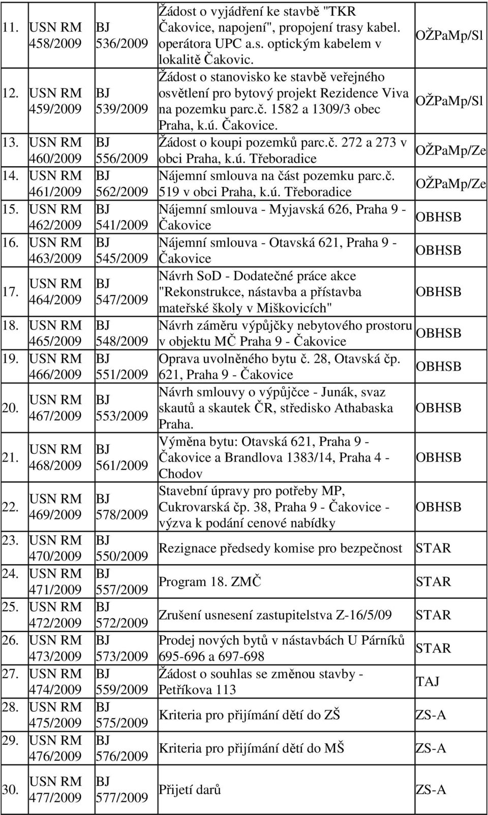 477/2009 BJ 536/2009 BJ 539/2009 BJ 556/2009 BJ 562/2009 BJ 541/2009 BJ 545/2009 BJ 547/2009 BJ 548/2009 BJ 551/2009 BJ 553/2009 BJ 561/2009 BJ 578/2009 BJ 550/2009 BJ 557/2009 BJ 572/2009 BJ