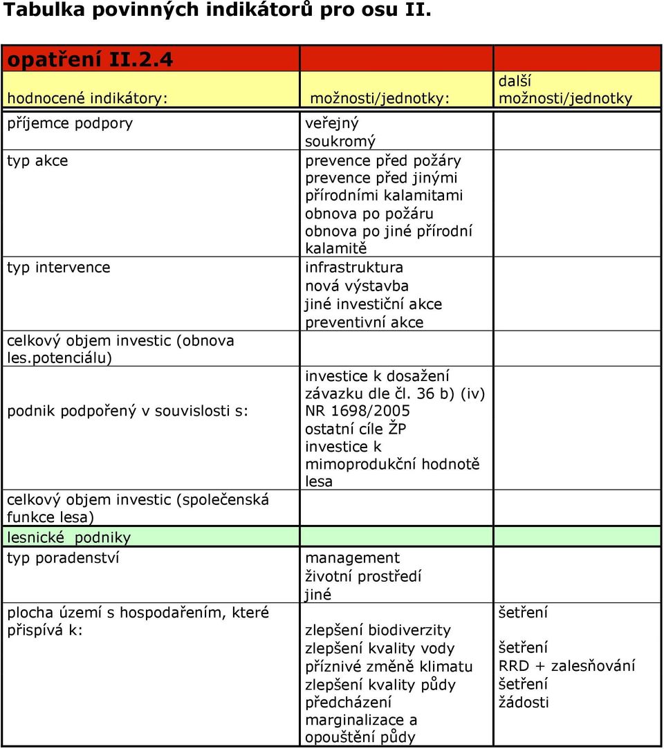 prevence před požáry prevence před jinými přírodními kalamitami obnova po požáru obnova po přírodní kalamitě infrastruktura nová výstavba investiční akce preventivní akce investice k dosažení závazku