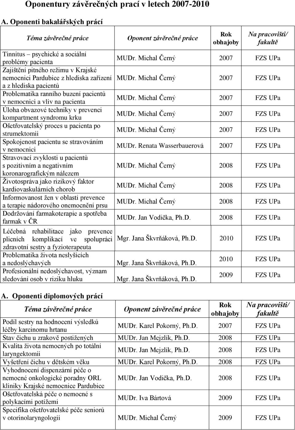 buzení pacientů v nemocnici a vliv na pacienta Úloha obvazové techniky v prevenci kompartment syndromu krku Ošetřovatelský proces u pacienta po strumektomii Spokojenost pacientu se stravováním v