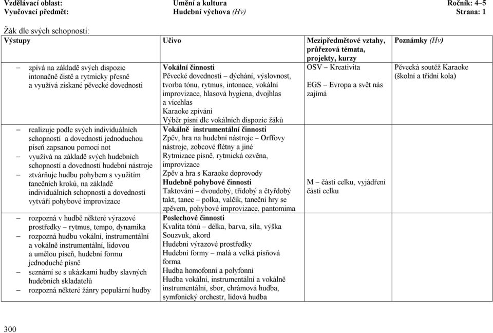 nástroje ztvárňuje hudbu pohybem s využitím tanečních kroků, na základě individuálních schopností a dovedností vytváří pohybové improvizace rozpozná v hudbě některé výrazové prostředky rytmus, tempo,