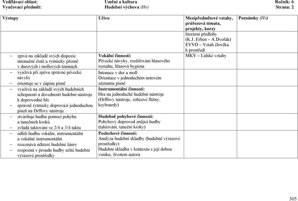 využívá na základě svých hudebních schopností a dovedností hudební nástroje k doprovodné hře správně rytmicky doprovází jednoduchou píseň na Orffovy nástroje ztvárňuje hudbu pomocí pohybu a tanečních