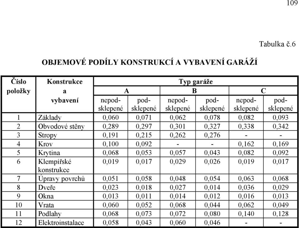 Základy 0,060 0,071 0,062 0,078 0,082 0,093 2 Obvodové stěny 0,289 0,297 0,301 0,327 0,338 0,342 3 Stropy 0,191 0,215 0,262 0,276 - - 4 Krov 0,100 0,092 - - 0,162 0,169 5 Krytina 0,068